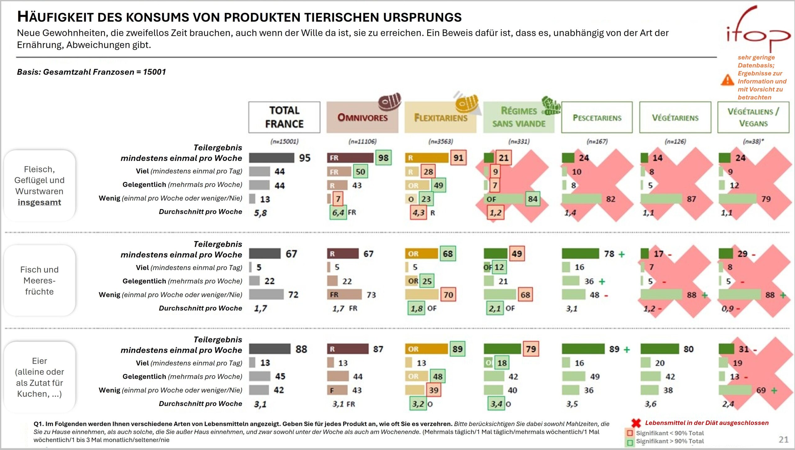 Abbildung: Häufigkeit des Verzehrs von tierischen Erzeugnissen (Quelle: IFOP, 2021).